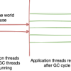 Understanding JVM Garbage Collection – Part 2 Stop_The_World_Pauses