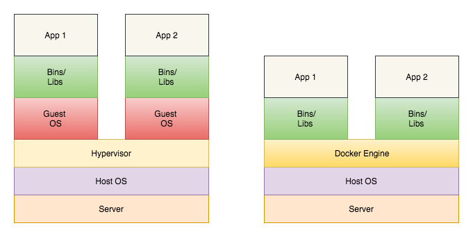 Docker vs Virtual Machines